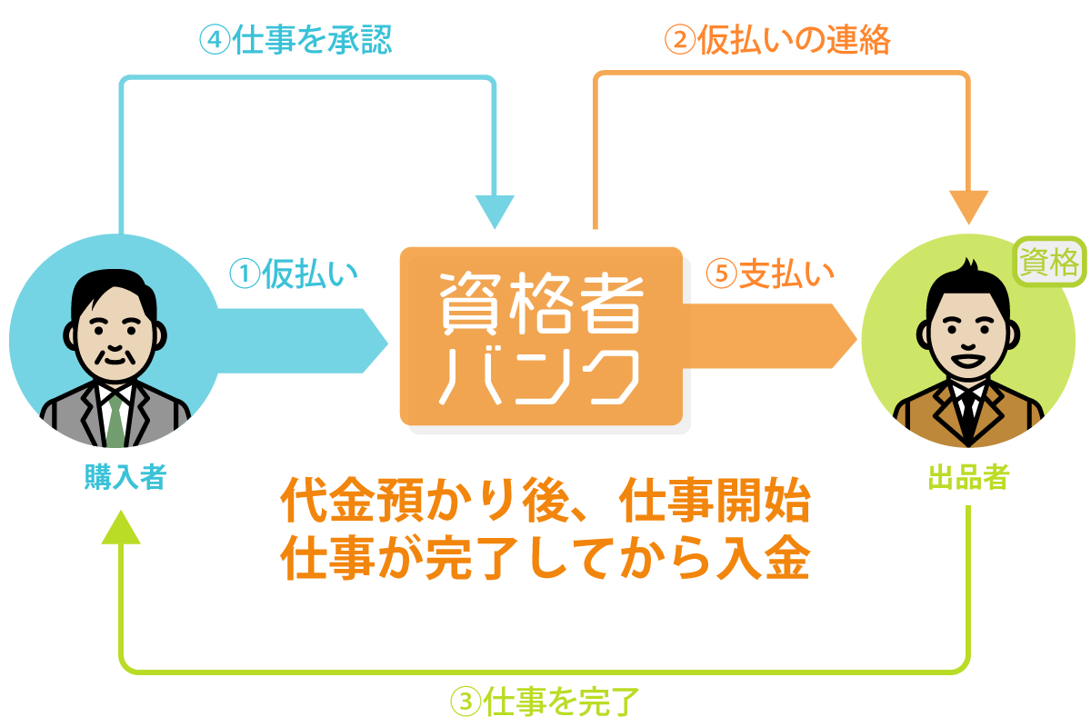 安心の仮払い方式